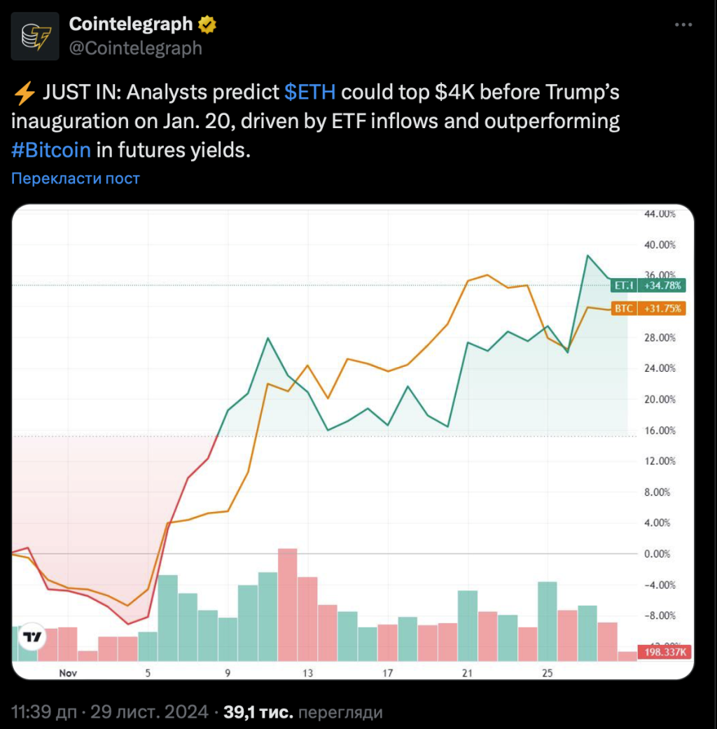 Ethereum може перевищити $4000 до інавгурації Трампа