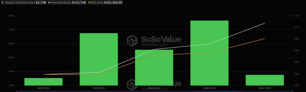 Рекордний приплив коштів у спотові Ethereum та Bitcoin ETF