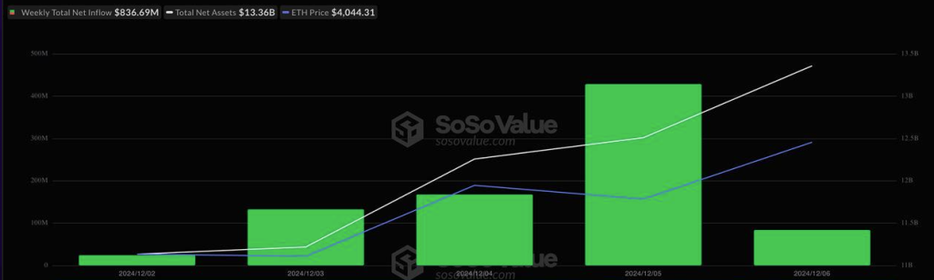 Рекордний приплив коштів у спотові Ethereum та Bitcoin ETF