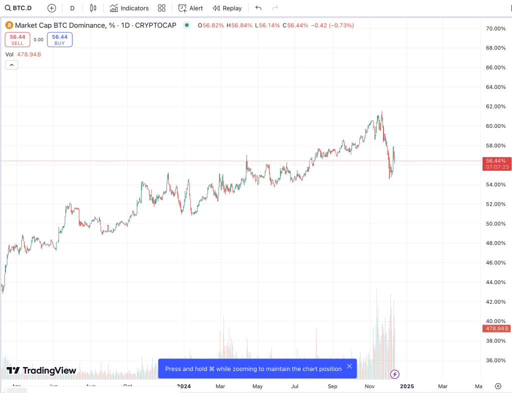(Домінування Butcoin: BTC.D). Джерело: tradingview