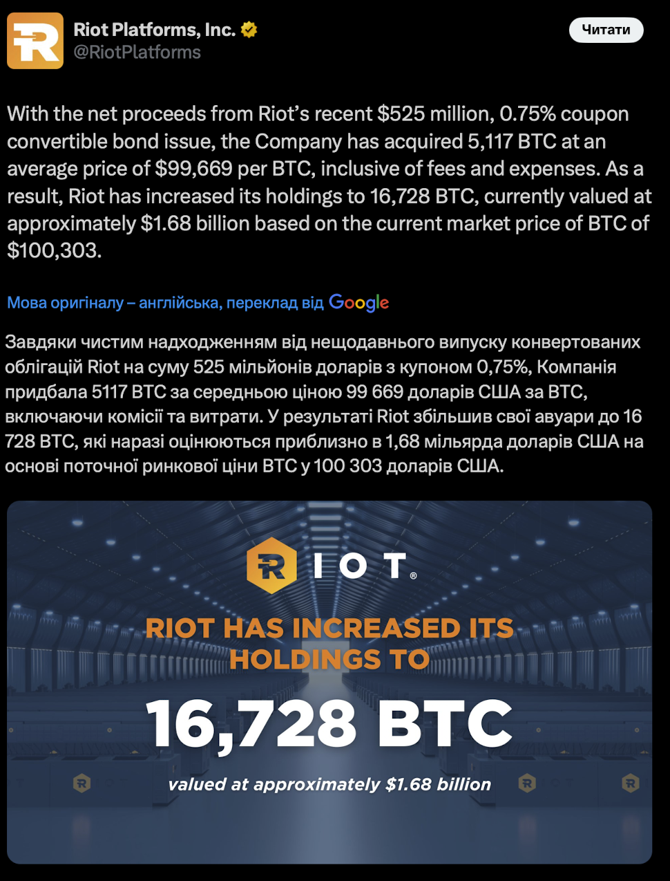 Riot Platforms купив 5117 BTC на суму $525 млн: Збільшив свої резерви