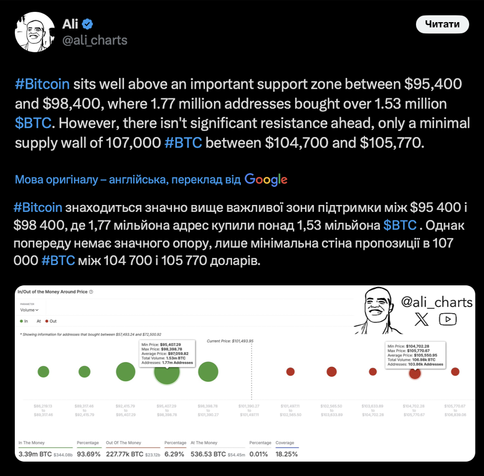 Bitcoin демонструє стійкість на ринку, зона підтримки між $95 400 і $98 400